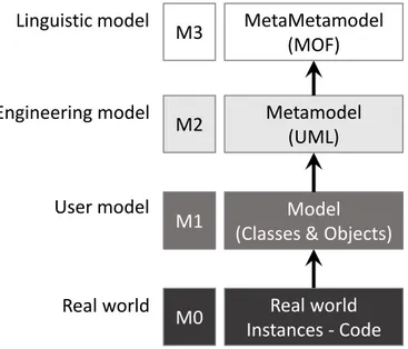 Figure 2.1. OMG structure with four abstraction levels