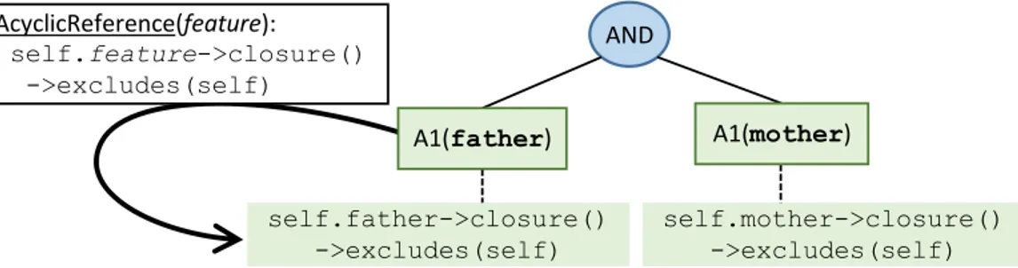 Figure 2.5. Abstract syntax tree of Wellformedness rule ’ancestry-bares-no-loop’ with in- in-stantiations of pattern AcyclicReference