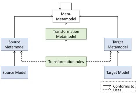 Figure 2.6. Structure of a model transformation