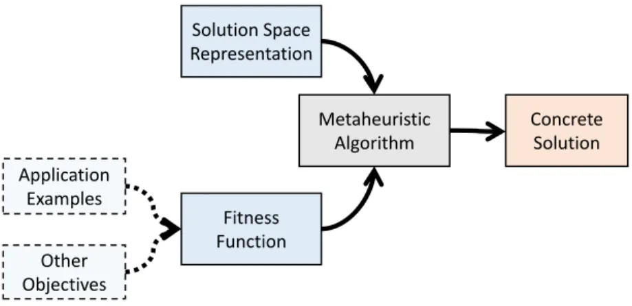 Figure 2.7. Structure of Search-Based Software Engineering
