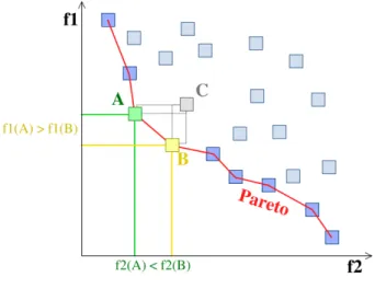 Figure 2.9. Pareto ranks