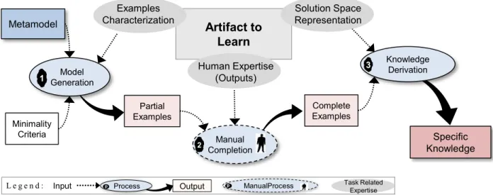 Figure 3.1. Research map: a thorough process for learning artifacts in MDE