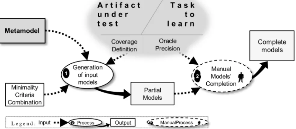 Figure 4.1. A generic framework for testing MDE activities