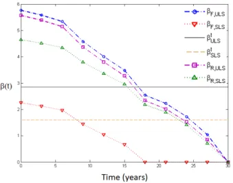 Figure 2: Time-dependent reliability index of DDO  solution for flexible (F) and rigid (R) joints