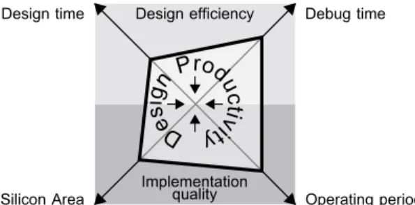 Fig. 1. Example of a trade-off radar chart with implementation quality and design efficiency parameters.