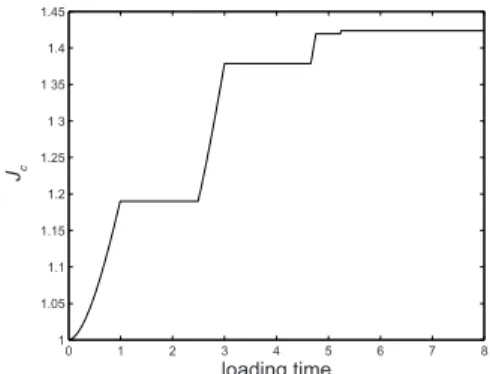 Figure 3.  Model without change in material parame- parame-ters: stress-strain response during the four triaxial cycles.