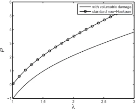 Figure 7.  Model with change in material parameters: 