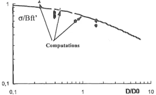 Figure  11:  Comparisons  between  the  experiments  and  the  computations  on  the  size  effect  plot  (upper  and  lower  bounds  of the  fit  of experimental  data  appear  on  this  graph)  (after  Le  Bellego et al