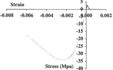Figure 2 is  an  illustration of the uniaxial stress-strain  response of the material with such a model