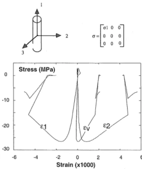 Figure  9:  Uni axial  tension-compression  response  of  the  anisotropic model (after Fichant et al