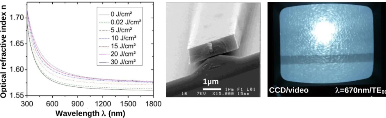 Fig.  1.  Ellipsometric  dispersion  curves  ascribed  to  the  optical  refractive  index  values  of  UV210  thin  films with different deep-UV irradiation doses; scanning electron microscopy (SEM) image of a UV210  pedestal rib-waveguide; propagation an
