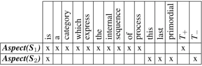 Table 1: An example of formal context where each row rep- rep-resents one occurrence of the T C Aspect with the words appearing in its neighbourhood