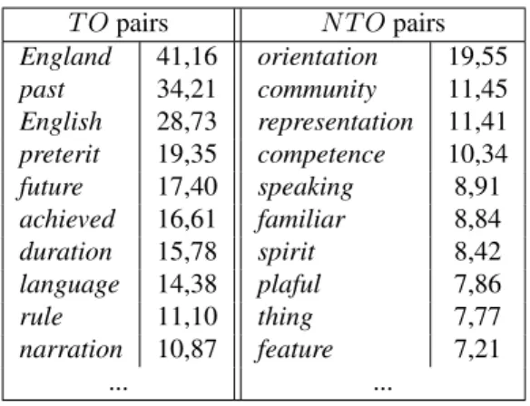 Table 2: Lafon’s Specificity: most specific components of the terminological (resp. non-terminological) sets for the T C aspect