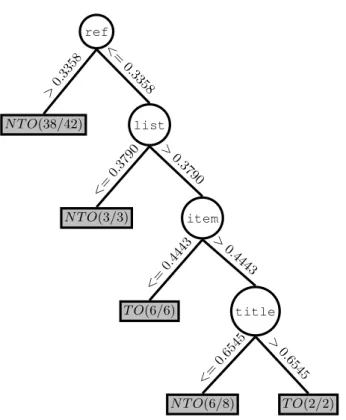 Table 3: Results for the two baselines, Precision Oriented (POL) and Recall Oriented (ROL) Lesk, and the three approaches: Hypotheses Based (HB), Lafon’s Specificity (LS) and Salience (SA) for the two settings