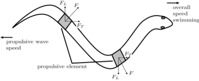 Fig. 4. Propulsive element force generation