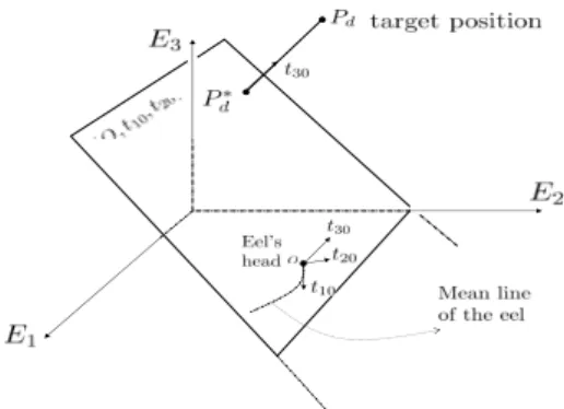 Fig. 5. Schematic 3D view of the control problem. The Eel that lies at instant t in the plane (0, t 10 (t), t 20 (t)) has to join the target position P d while trying to keep the vector t 20 horizontal, namely t 20 · E 3 ≈ 0