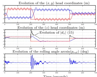 Fig. 6. Behavior of the controlled robot with the rolling angle control under the three successive set-point changes given by (20) P d (t) =    (6, −4, 1) T for t ≤ 200 s(−6,5,−2)Tfor 100< t ≤ 500 s (0, 1, 0) T for t > 700 s (20)