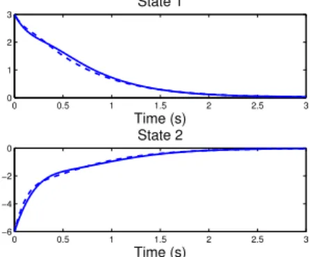 Fig. 2. Simulation 1 - State evolution - theorem 3.1 in full and [Zhang and Grigoriadis, 2005] in dashed