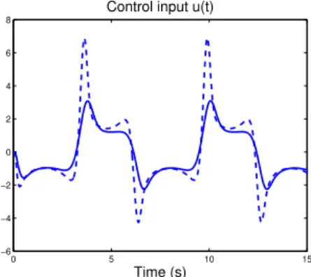 Fig. 3. Simulation 1 - Control input evolution - theorem 3.1 in full and [Zhang and Grigoriadis, 2005] in dashed