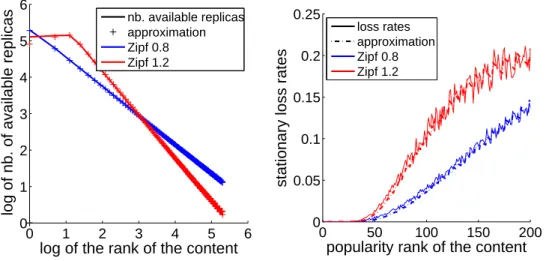 Figure 4.3: Zipf model: expected number of available replicas and loss rates Vs approximation