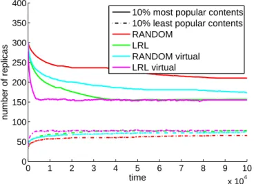 Figure 4.6: Adaptive schemes: time evolution.