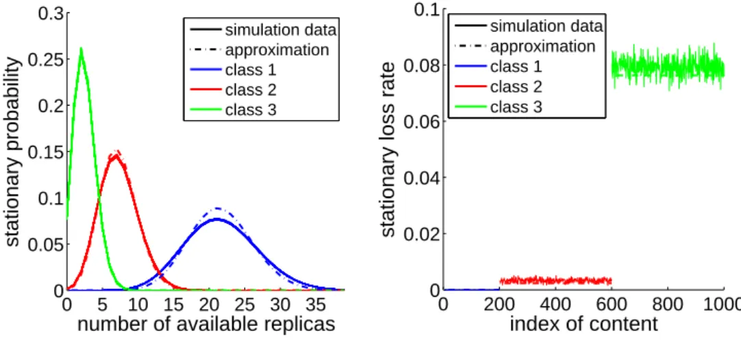 Figure 4.2: Class model: distribution of number of available replicas and loss rates Vs approximation.