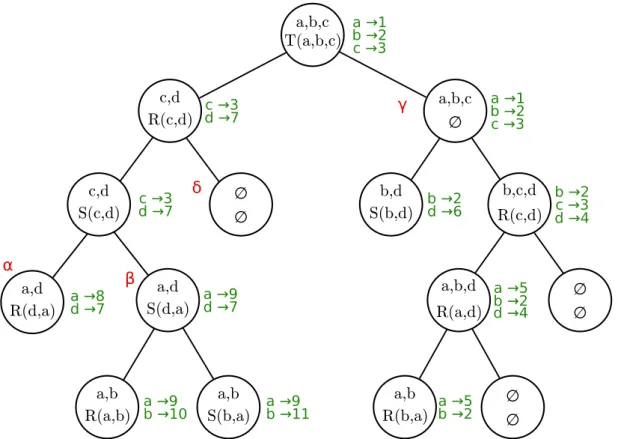 Figure 1.3 – Tree encoding of the relational instance from Example 1.1.1.