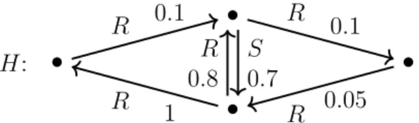 Figure 2.1 – Example probabilistic graph H