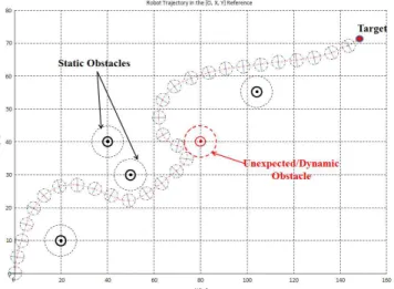 Figure 11. PRP algorithm results with 2 unexpected  obstacles. 