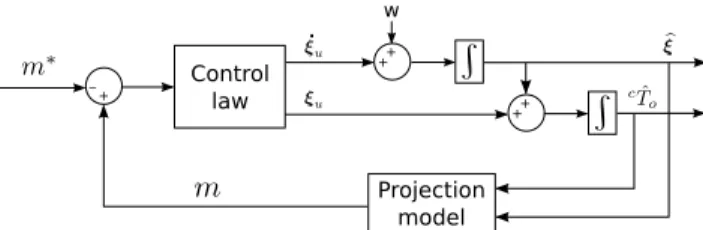 Fig. 6. Pose and velocity estimation with virtual visual servoing scheme.