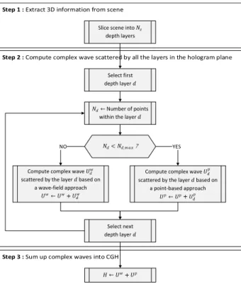 Figure 2: Block-diagram of the proposed method