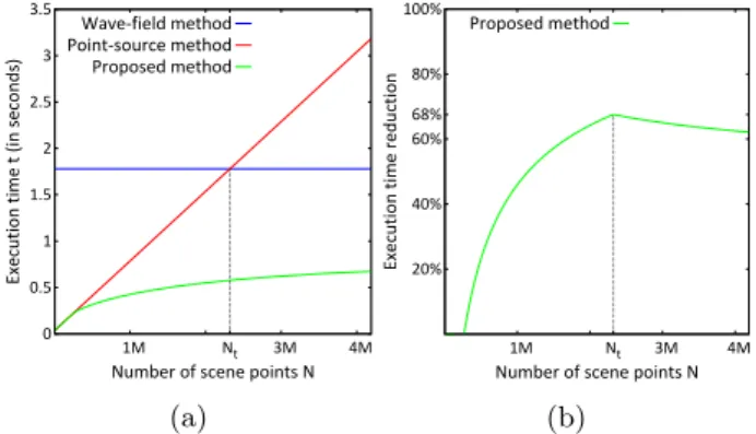Figure 5: (a) CGH computation time for a syn- syn-thetic 3D scene using the wave-field method (in blue), the point-source method (in red), and our method (in green) depending on the number of scene points N 