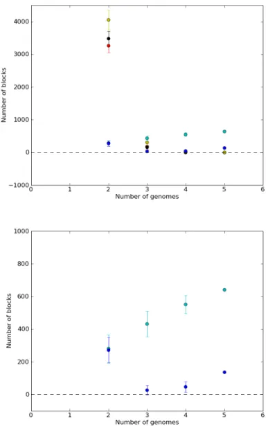 Figure 5 A. Mean and standard deviation of number of anchors in red (black, yellow, respectively) for the unrefined (longest, shortest, respectively) dataset, of multiplicons (blue) and of synteny blocks (cyan) as a function of number of genomes