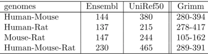 Table 3 Synteny blocks for mammalian genomes obtained by SyDiG algorithm based on two datasets (Esembl and UniRef50) compared to those obtained by Grimm-Synteny (see (Bourque et al