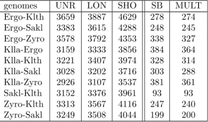 Table S1 Number of 2-level anchors (unrefined (UNR), longest (LON) and shortest (SHO) datasets), synteny blocks (SB) and multiplicons (MULT) on