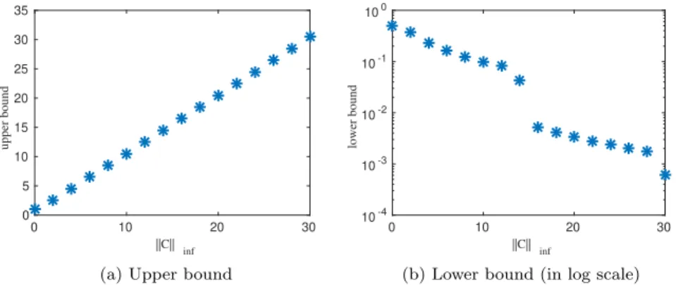 Figure 8: Upper and lower bounds as functions of kCk ∞ in Case 1, with C given by (61) and λ 2 = 10 −4 .