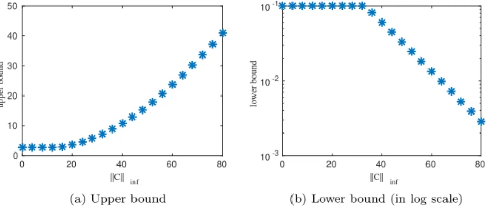 Figure 10: Upper and lower bounds as functions of kCk ∞ in Case 2, with C given by (64).