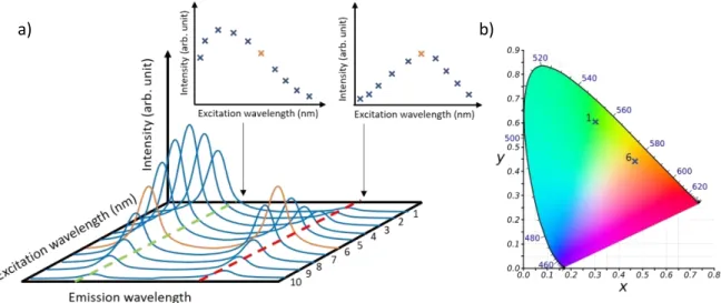 Figure 5 : a) Schematic representation of a 3D excitation and emission photoluminescence spectra  and b) associated CIE diagram