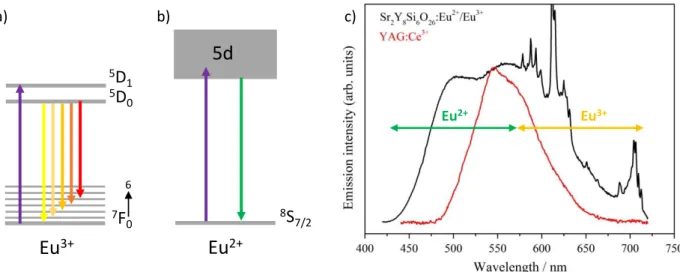 Figure  6 :  Schematic  representation  of  energetic  levels  and  associated  transitions  of  a)  Eu 3+   ion  b)  Eu 2+  ion c) Photoluminescence emission spectra of  Sr 2 Y 8 (SiO 4 ) 6 O 2 :Eu  material (black, λ exc   = 380 nm)  and YAG:Ce 3+  (red,