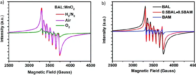 Figure  7 :  Mn 2+   EPR  spectra  with  six  characteristic  hyperfine  transitions  of  several  samples  a)   Ba 0.75 Al 11 O 17.25 :Mn 2+   synthesized  in  different  atmospheres  b)  Mn  doped  (1-x)  Ba 0.75 Al 11 O 17.25   -  x  BaMgAl 12 O 17  sol