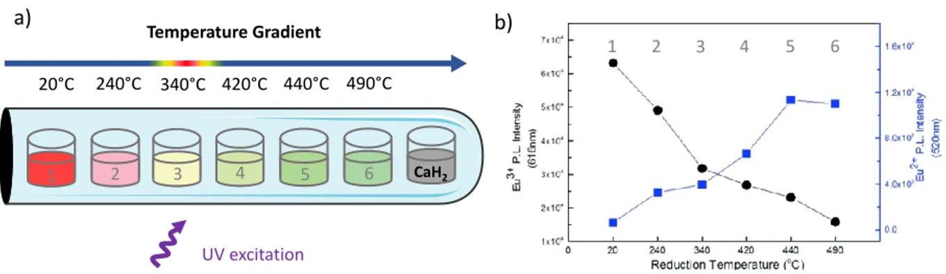 Figure  10 :  a)  Evolution  of  Eu-doped  SrAl 2 O 4   resulting  photoluminescence  according  to  the  post  treatment temperature    and  b)  Variation  of  the  photoluminescence  intensity  of  Eu 3+   and  Eu 2+   ions  inserted  in  SrAl 2 O 4   ho