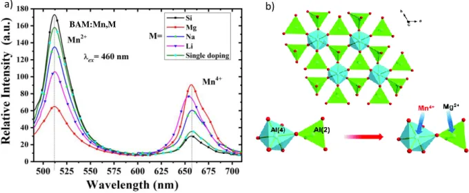 Figure  2:  a)  Photoluminescence  spectra  of  BAM:Mn 4+ ,Mn 2+   co-doped  with  different  charge  compensators (Si 4+ , Mg 2+ ,Na + ,  Li + ) b) Schematic representation of BaMgAl 10 O 17  crystal structure and  associated  Al 3+   ions  substitution  