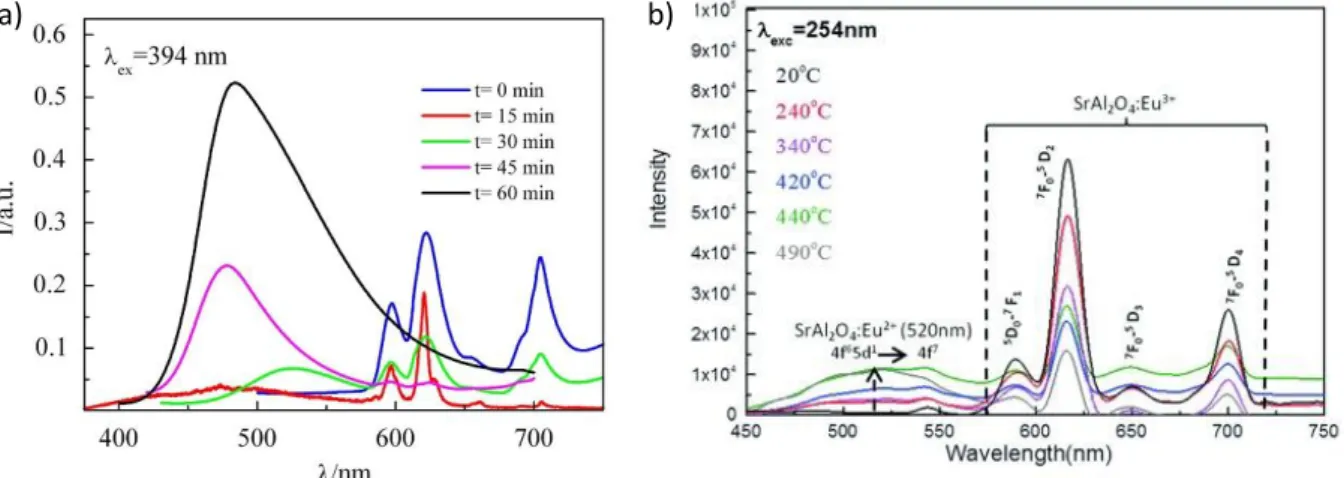 Figure  3 :  Emission  spectra  of  a)  Sr 1.5 Ca 0.5 SiO 4 :Eu 3+ ,Eu 2+   material  post-annealed  in  reducing  atmosphere    at  1200°C  during  various  b)  SrAl 2 O 4 :Eu 3+ ,Eu 2+  material  post-annealed  in  reducing  atmosphere at various tempera