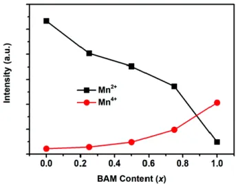 Figure  4 :  Variation  of  Photoluminescence  intensity  of  Mn 2+   (green  contribution)  and  Mn 4+   (red  contribution)   of  (1-x)  Ba 0.75 Al 11 O 17.25   -  x  BaMgAl 12 O 17     solid  solutions,  λ exc  = 424 nm