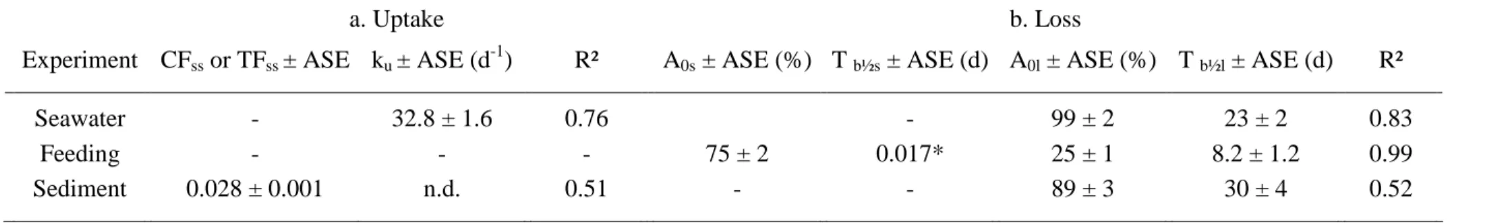 Table 2. Parameter estimates (mean ± ASE) of the whole-body uptake (a) and depuration (b) kinetics of  203 Hg in Pecten maximus