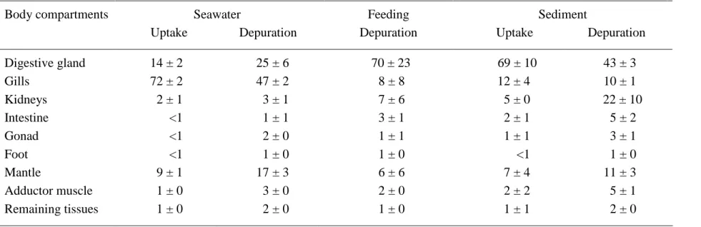 Table 4.  203 Hg distribution (%, mean ± SD; n = 4) among the body compartments of Pecten maximus at the end of uptake and/or depuration  phases of seawater, feeding and sediment experiments