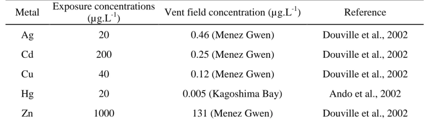 Table 3.  Metal concentrations used in the exposures of B. thermophilus and natural metal  concentrations occurring at hydrothermal vent fields