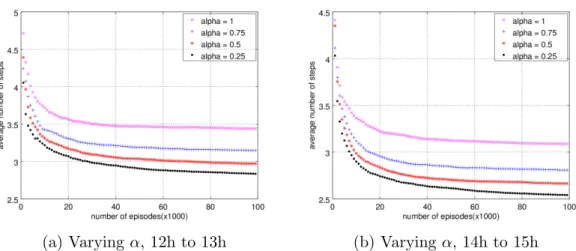 Figure 3.1 – Average number of steps with different step-size α repeat this procedure until we find a passenger.