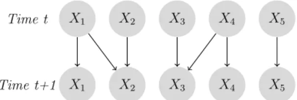 Figure 3.7 – Example of Dynamic Bayesian Network (DBN) s t ). By the Bayes rule, the probability is decomposed as follows: