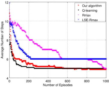 Figure 3.8 – Average Step Counts